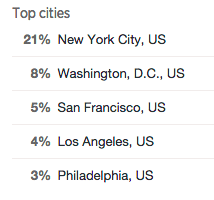 twitter top cities