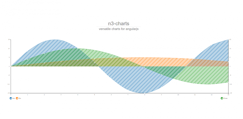 n3-charts