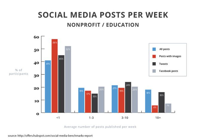 2015 Nonprofit Social Media Benchmarks by HubSpot