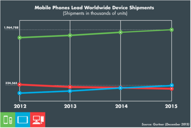 mobile phone shipments gartner data