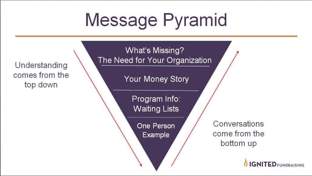 Ignited Fundraising Message Pyramid