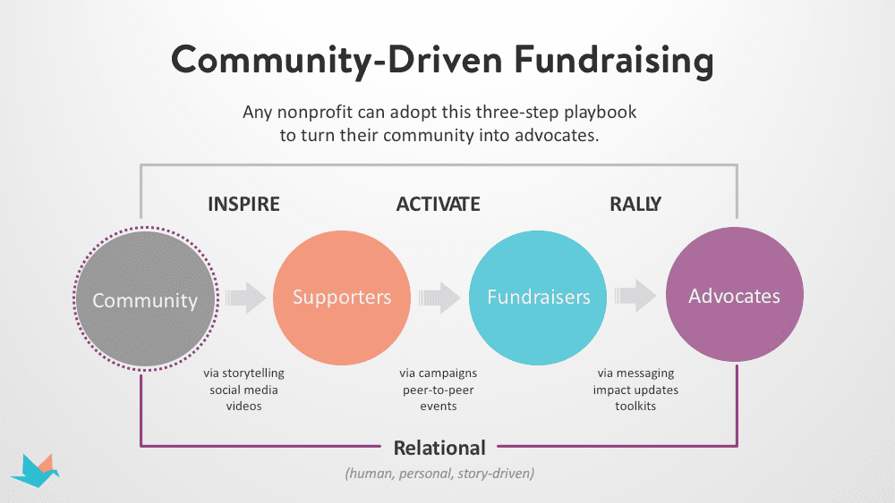 Community-Driven Fundraising Playbook