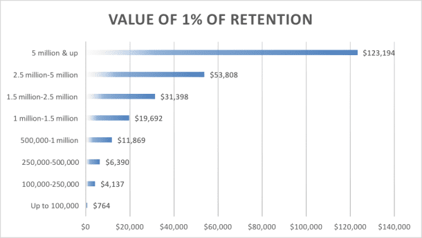 Value of Donor Retention