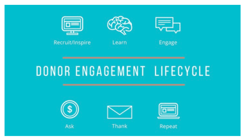 Donor Engagement Lifecycle