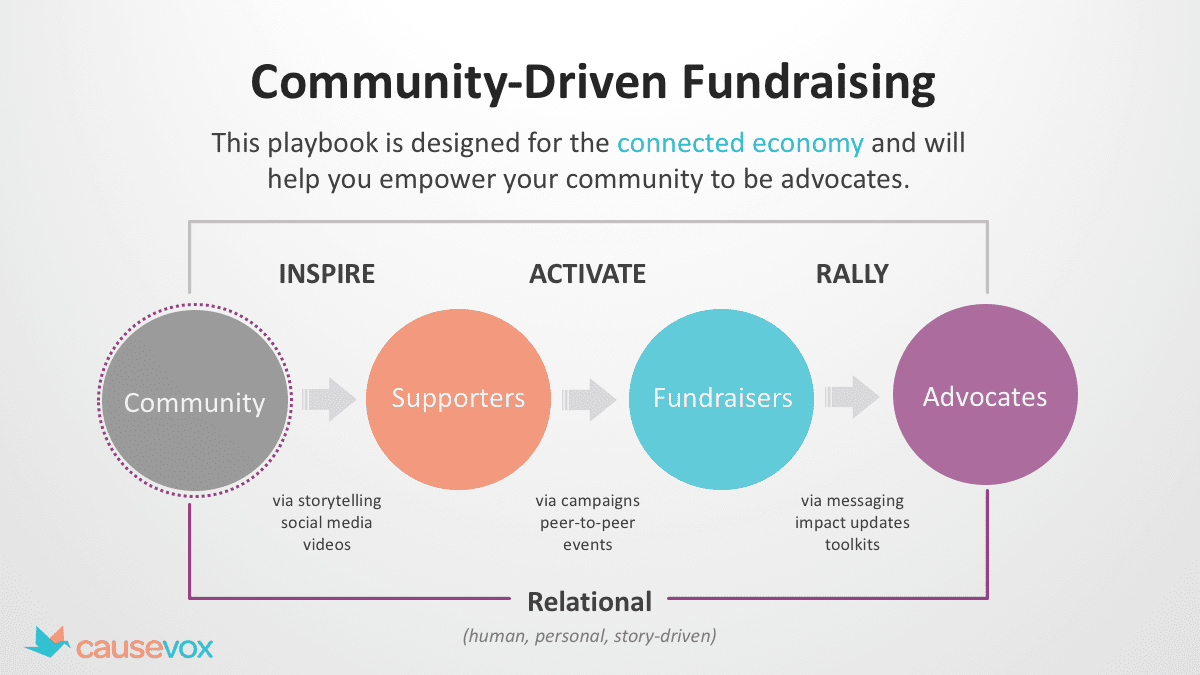 Community-Driven Fundraising Methodology