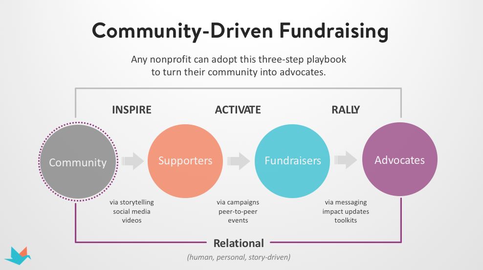 community driven fundraising