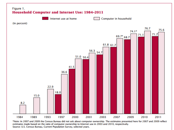 A chart showing increasing home internet use from 1984-2011