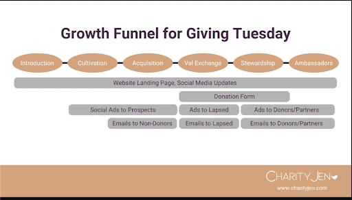 growth-funnel-example-for-giving-tuesday