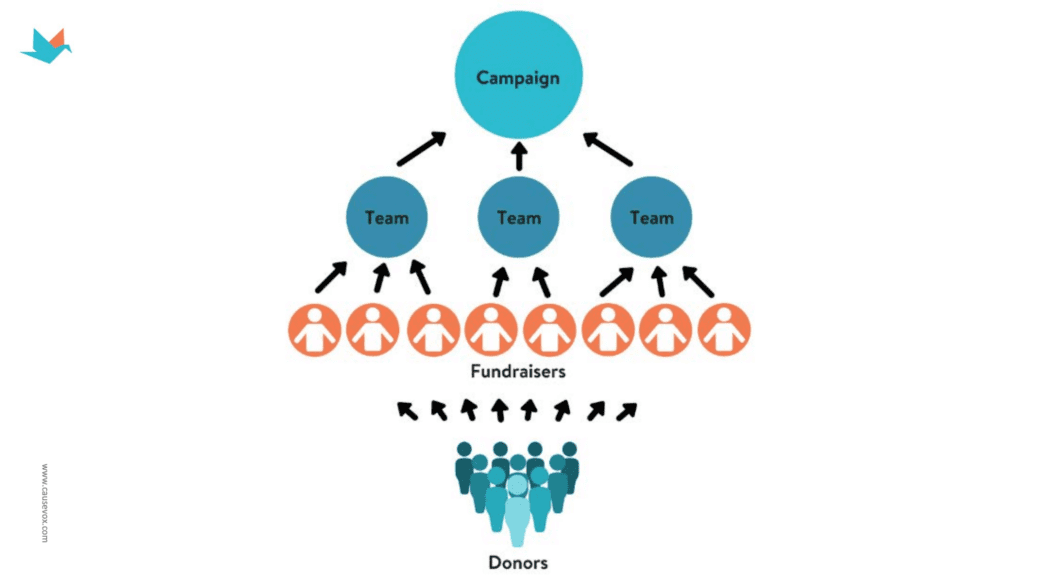 The-Structure-of-a-Peer-to-Peer-Fundraising-Campaign