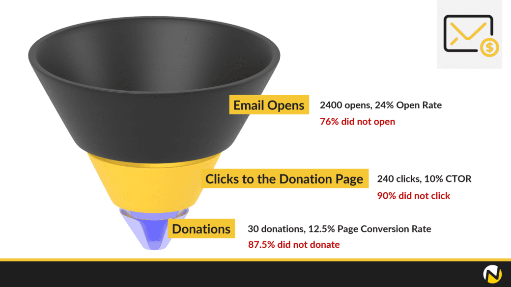 donor-funnel-for-email-appeal