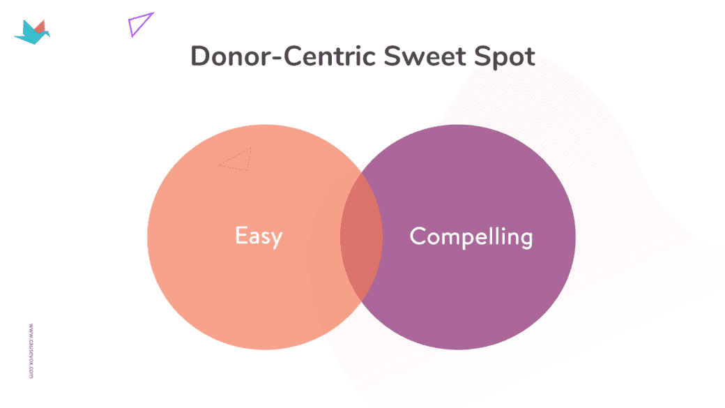 A venn diagram with the header "The Donor-Centric Sweet Spot". One circle reads "easy" and the other reads "compelling".