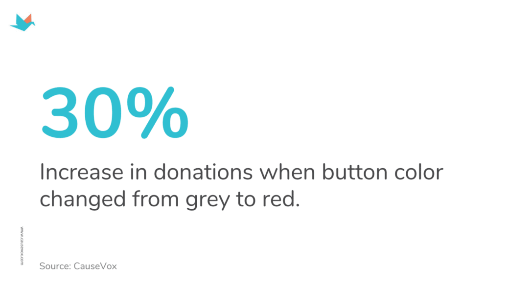 A graphic noting "30% increase in donations when button color changed from gray to red."